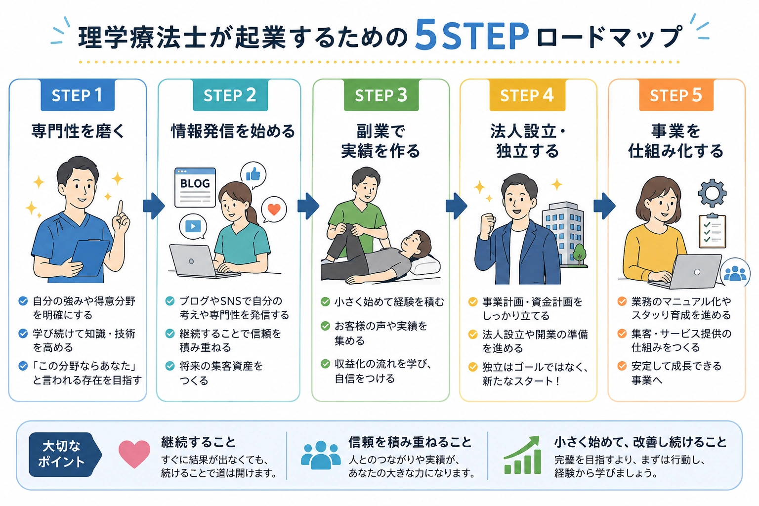 理学療法士が起業するための5STEPロードマップ